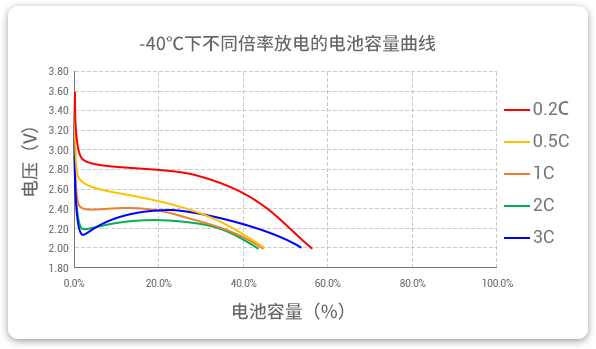 -40℃下以差别倍率（0.2c到3c）举行放电，，，容量坚持率均超40%。。。。。。