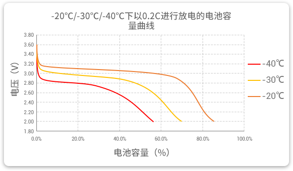 88038威尼斯生产的低温磷酸锂铁电池以0.2C速率在差别温度下放电，，，放电温度规模值大，，，放电容量可观。。。。。。