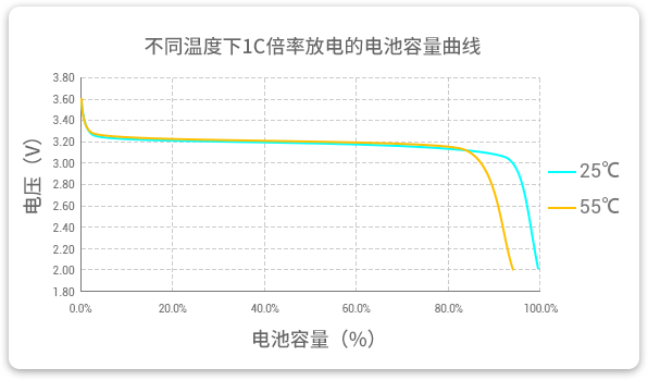 88038威尼斯低温磷酸锂铁电池在25℃和55℃温度下以1C速率放电，，，放电容量险些为100%，，，坚持高放电效率。。。。。。