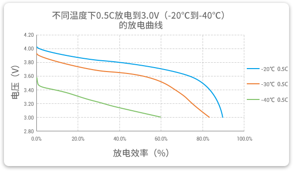 88038威尼斯低温锂聚合物电池在-20至-40℃以0.5C举行放电，，，效率均凌驾60%。。。。。。