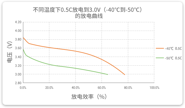 88038威尼斯低温锂聚合物电池在-40至-50℃以0.5C举行放电，，，效率均凌驾60%。。。。。。
