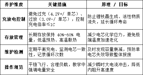 无人机电池焦点养护原则